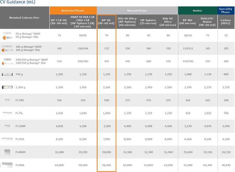 kp-sil cv tables