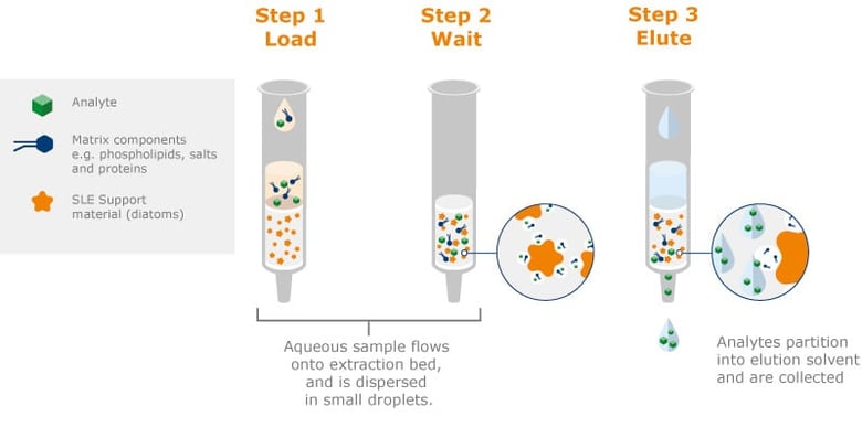 ISOLUTE SLE+ Load-Wash-Elute process