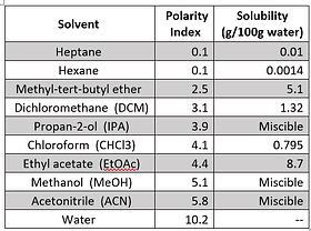 How to choose the best elution solvent for SLE?